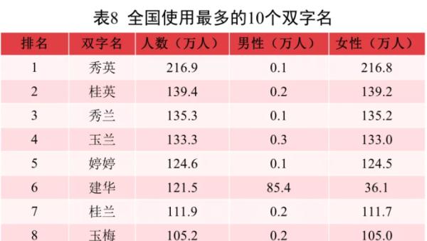 公安部发布2021年全国姓名报告一千名男性名为婷婷