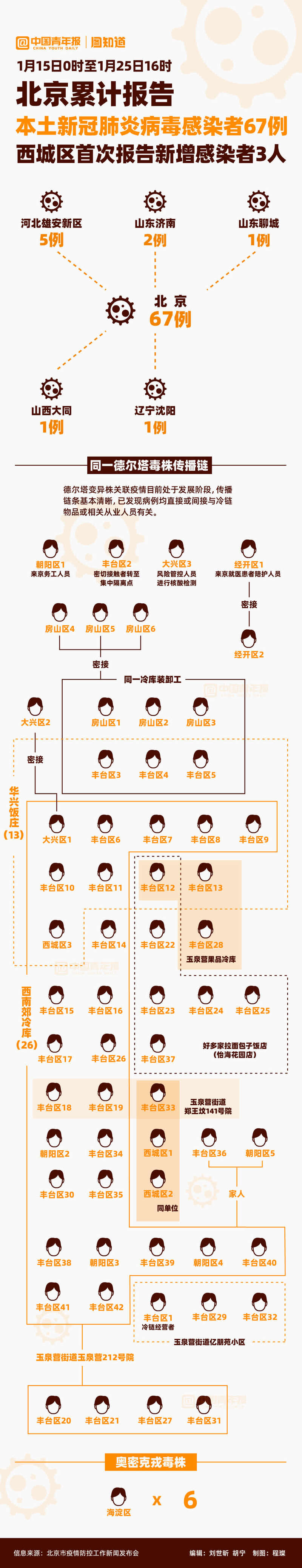 图知道｜北京本轮疫情累计报告本土感染者67例，西城区首次报告休闲区蓝鸢梦想 - Www.slyday.coM