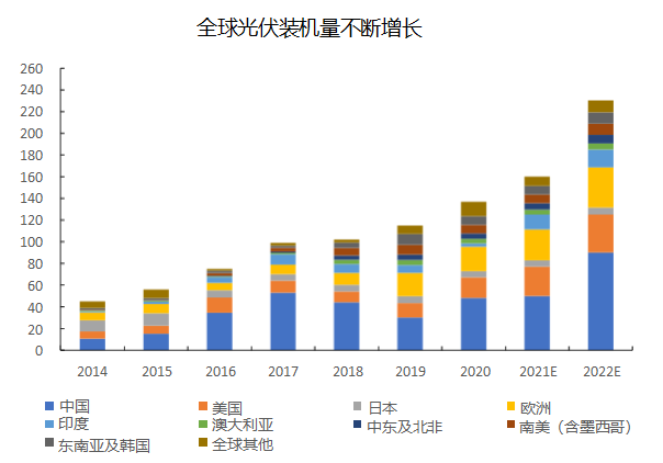 数据来源：中国光伏行业协会(CPIA)， 长江证券研究所