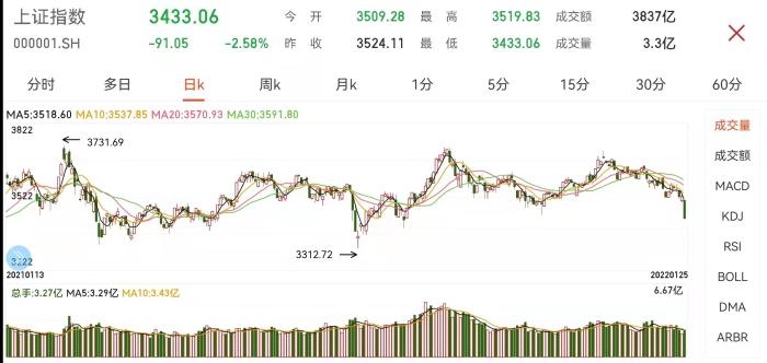 沪指失守3400点，北向资金全天净卖出近150亿