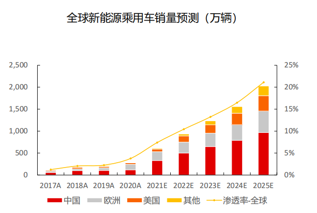 数据来源：长江证券