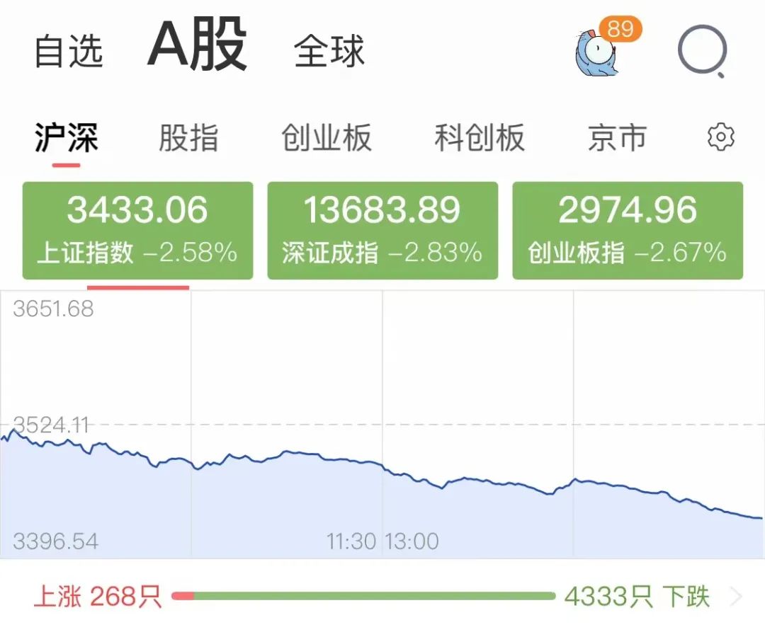 超4300只个股下跌，A股跌上热搜！基金经理：丈母娘已被迫“长期投资”休闲区蓝鸢梦想 - Www.slyday.coM