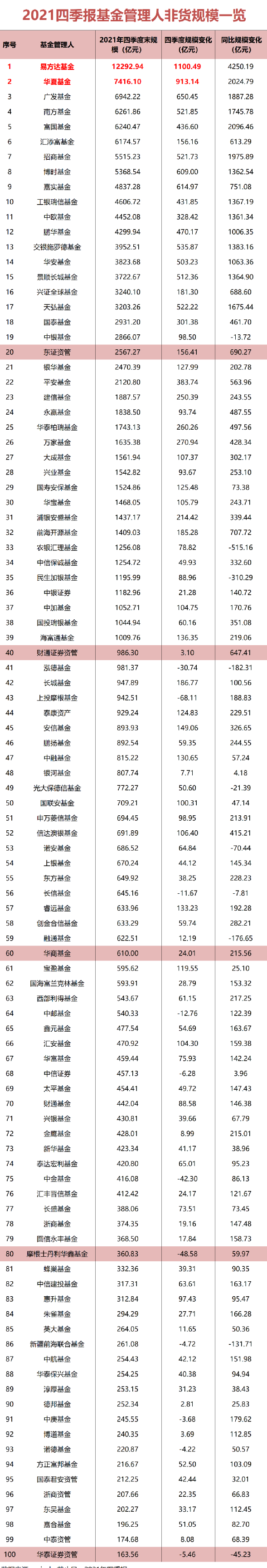 基金公司100强榜单来了：一哥首次突破1.2万亿！网红基金立大功了