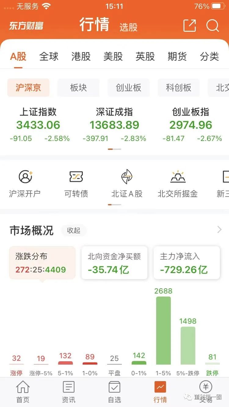 A股重挫：逾4400只股票下跌！亏掉丈母娘退休金，网红基金经理：被迫“长期投资”休闲区蓝鸢梦想 - Www.slyday.coM