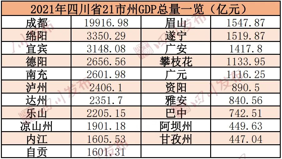 四川21市州2021年gdp排行出炉,你的家乡排第几?|四川省|德阳市|gdp_新