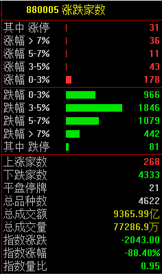 超4300只个股下跌，A股跌上热搜！基金经理：丈母娘已被迫“长期投资”休闲区蓝鸢梦想 - Www.slyday.coM