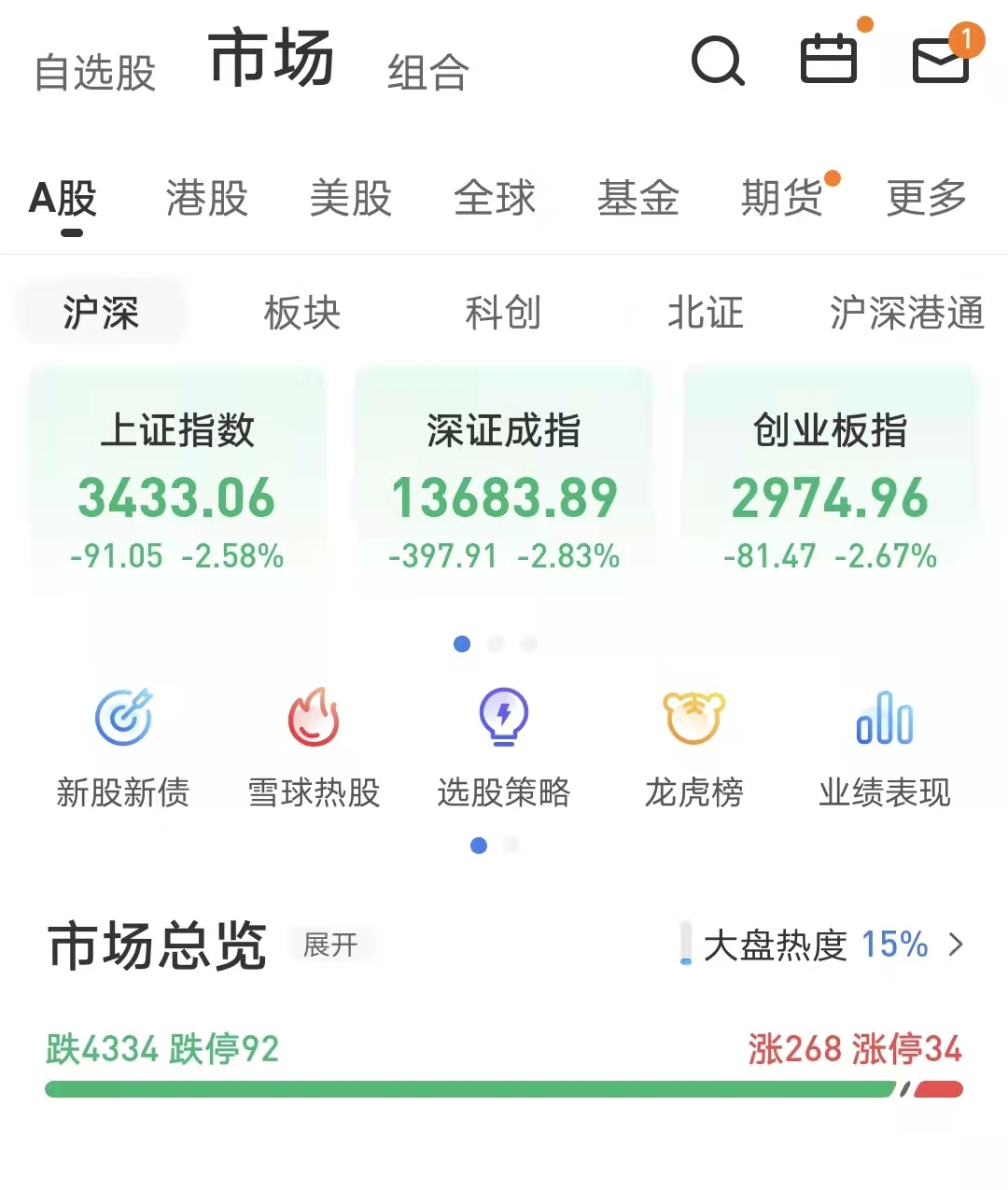 10倍大牛股业绩爆发一天赚24亿同比大增800三大指数齐跌逆市抗跌的