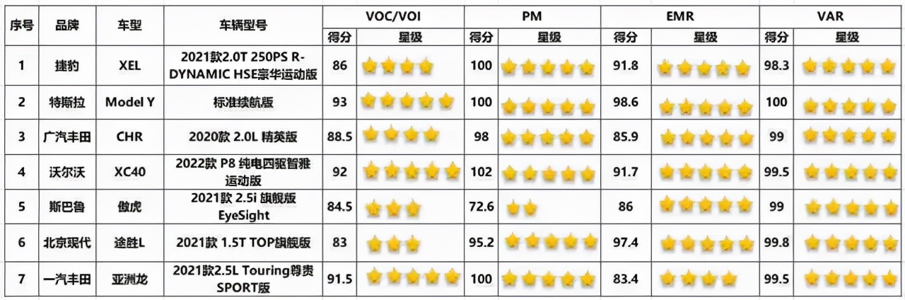 极少数车才有的高评价modely获中国健康指数全五星