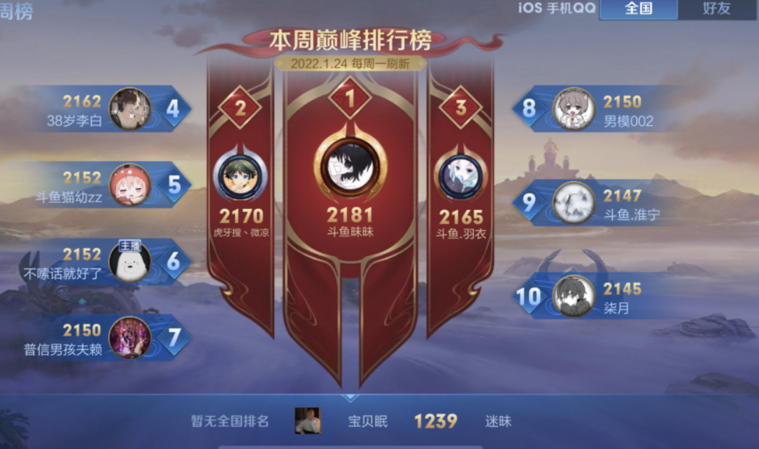 王者荣耀：巅峰榜单出现戏剧一幕，昧昧在同分情况下憾失榜首休闲区蓝鸢梦想 - Www.slyday.coM