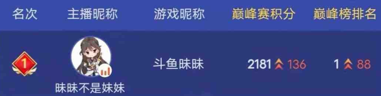 王者荣耀：巅峰榜单出现戏剧一幕，昧昧在同分情况下憾失榜首休闲区蓝鸢梦想 - Www.slyday.coM