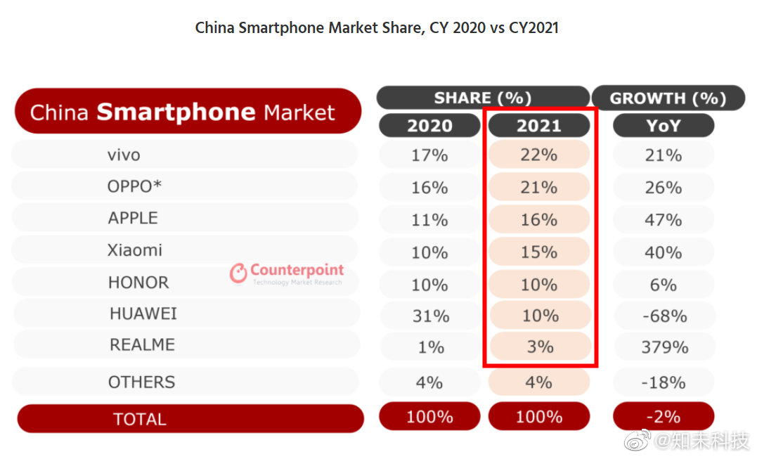 2021大洗牌，苹果入围中国智能手机市场前三休闲区蓝鸢梦想 - Www.slyday.coM
