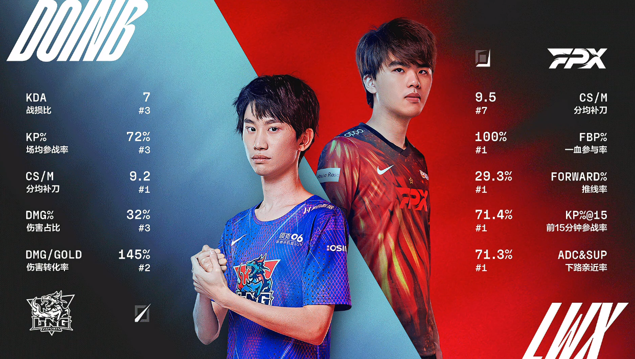 登顶韩服却不给上场lng击败fpx辅助被质疑lwx惨遭doinb虐泉