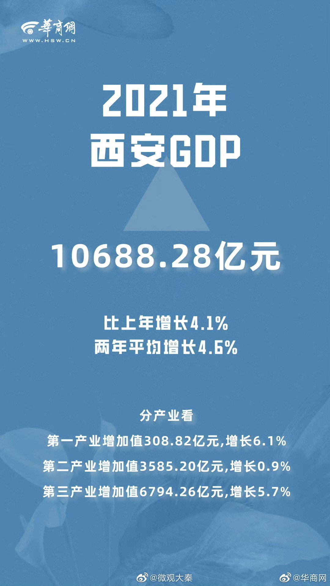 最新2021西安gdp1068828亿元