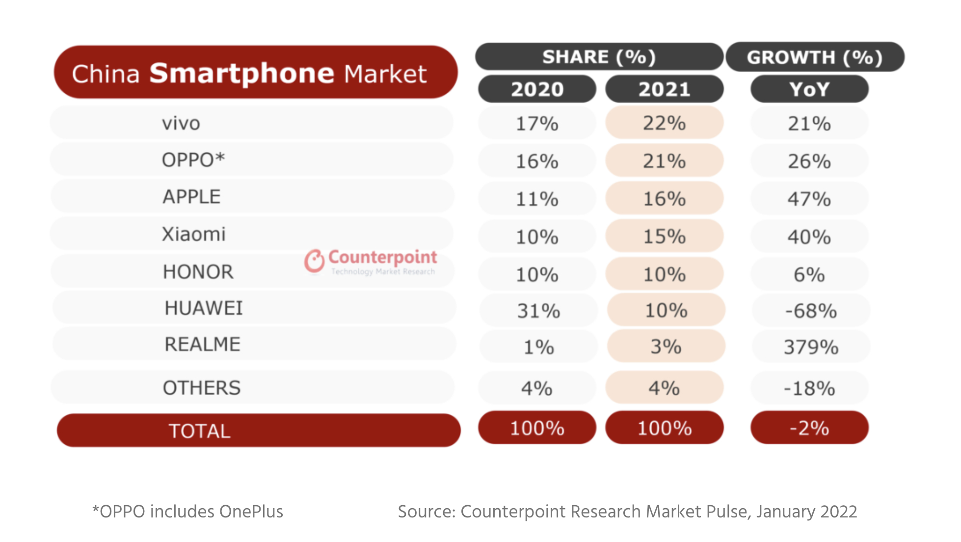 counterpoint公布2021年中国手机市场全年销量排名