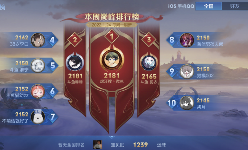 王者荣耀：巅峰榜单出现戏剧一幕，昧昧在同分情况下憾失榜首休闲区蓝鸢梦想 - Www.slyday.coM