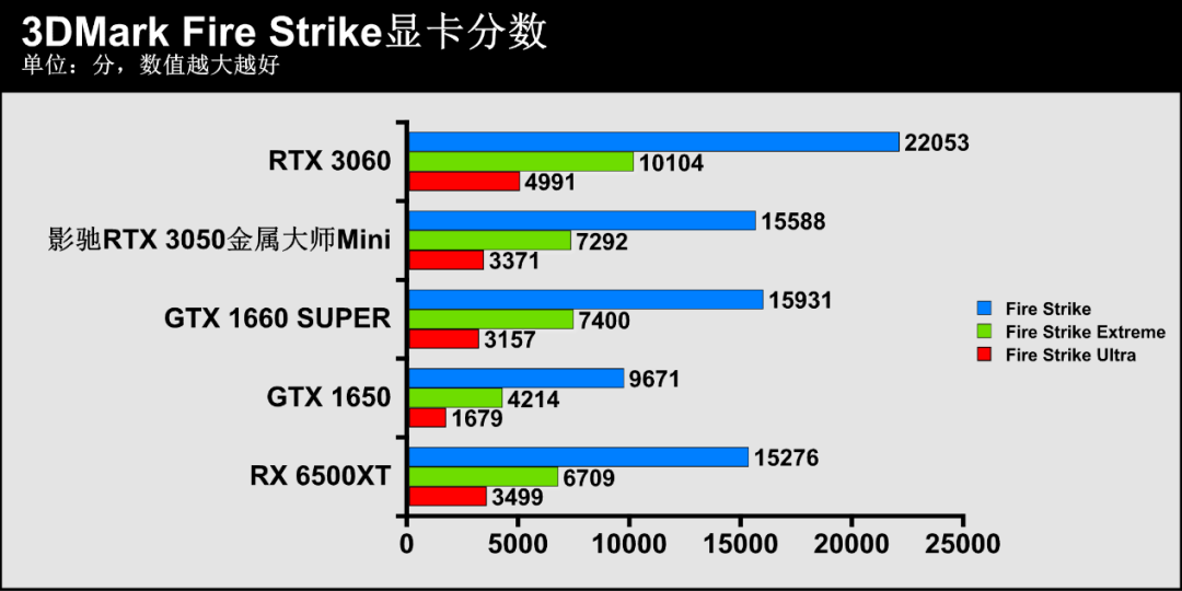 小巧有质感性能不妥协影驰geforcertx3050金属大师mini显卡评测