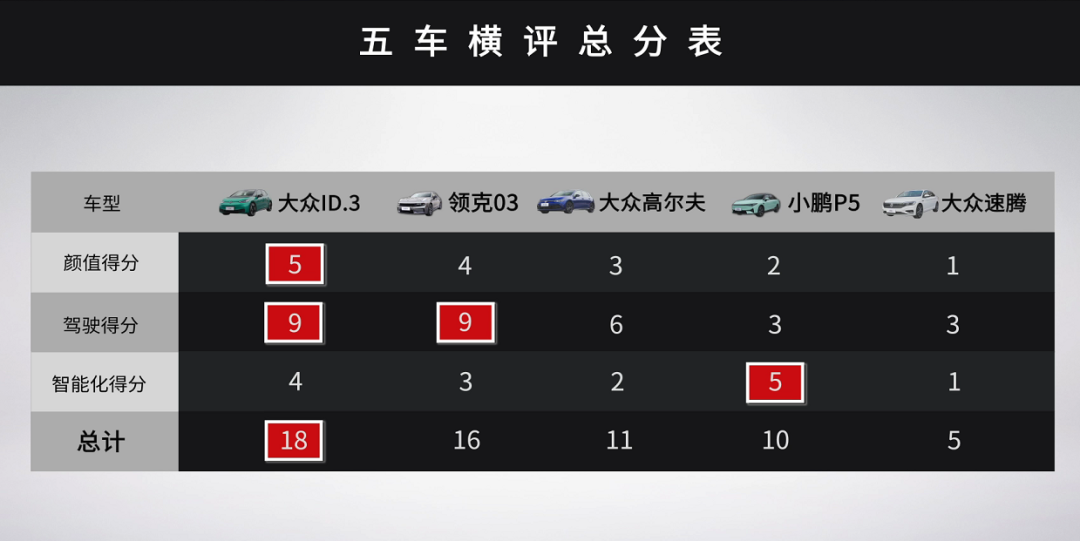 开年大活！5车混战！预算15万，Z世代后浪该选谁？——最终篇