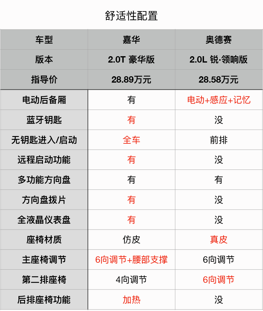 新秀对比老将，嘉华和奥德赛怎么选？