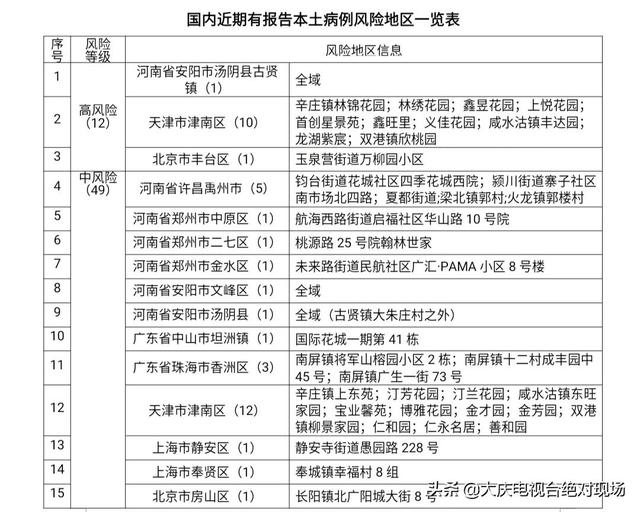 大庆疾控风险提示（第201期）:浙江省杭州市新增1处中风险地区！非必要勿前往休闲区蓝鸢梦想 - Www.slyday.coM