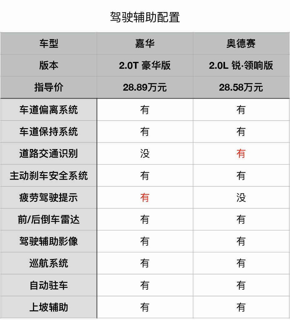 新秀对比老将，嘉华和奥德赛怎么选？