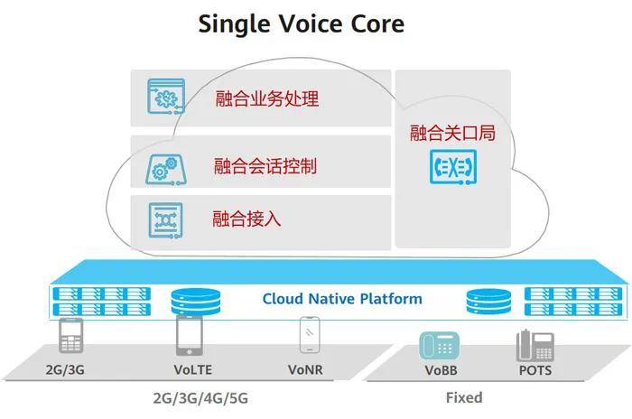 五网合一！华为Single Voice Core方案实现5G话音业务三个创新|5G_新浪财经_新浪网