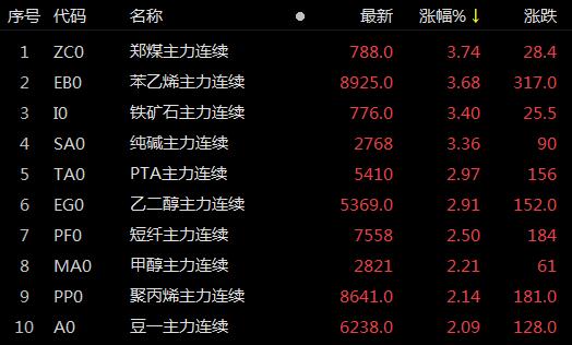 　　数据来源：Choice金融终端