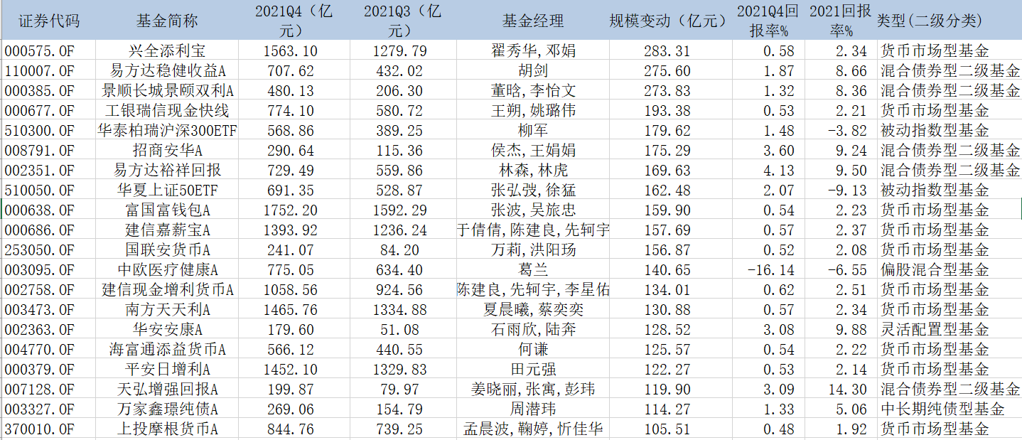 “这类基金才是真正“吸金兽”！这些基金四季度最受欢迎