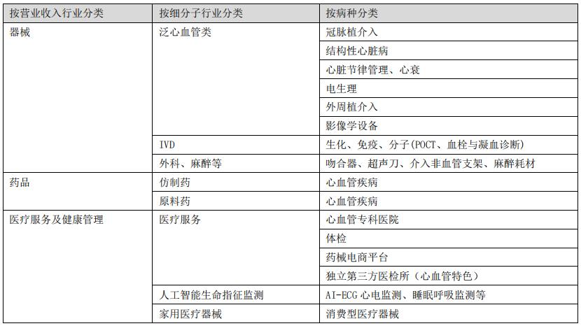 乐普医疗的产品线 来源：2021年中报