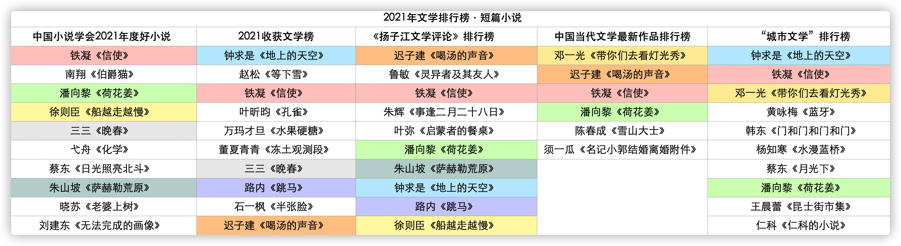 各大文学排行榜有关2021年短篇小说的排行对比