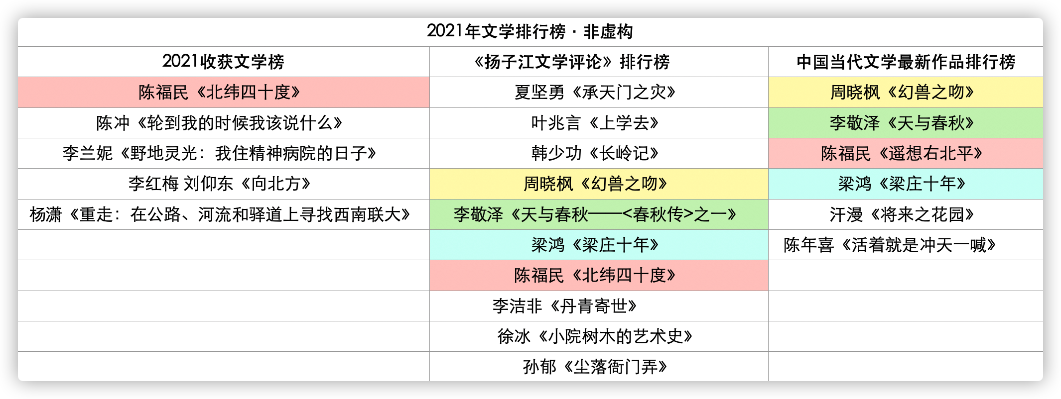 各大文学排行榜有关2021年非虚构作品的排行对比