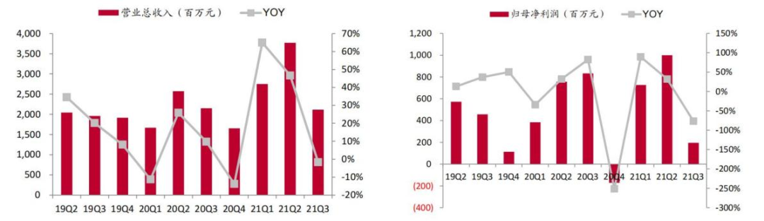 乐普医疗分季度营业收入和归母净利润变化 来源：wind，中泰证券研究所