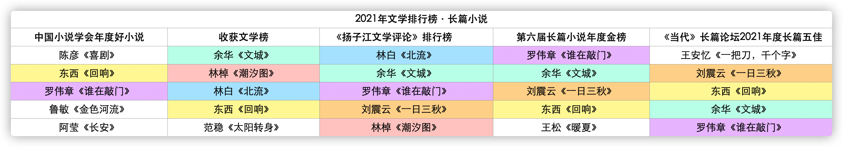 各大文学排行榜有关2021年长篇小说的排行对比全文图表：澎湃新闻记者 罗昕