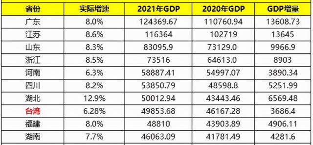 2021年台湾地区gdp近5万亿,增长6.28%,在全国能排名第几?