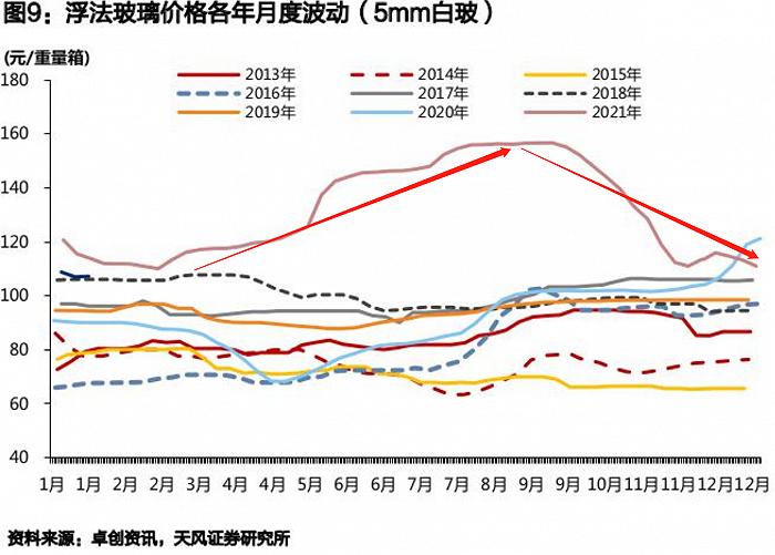 玻璃价格回调旗滨集团四季度净利环比大降股价较高点跌去40