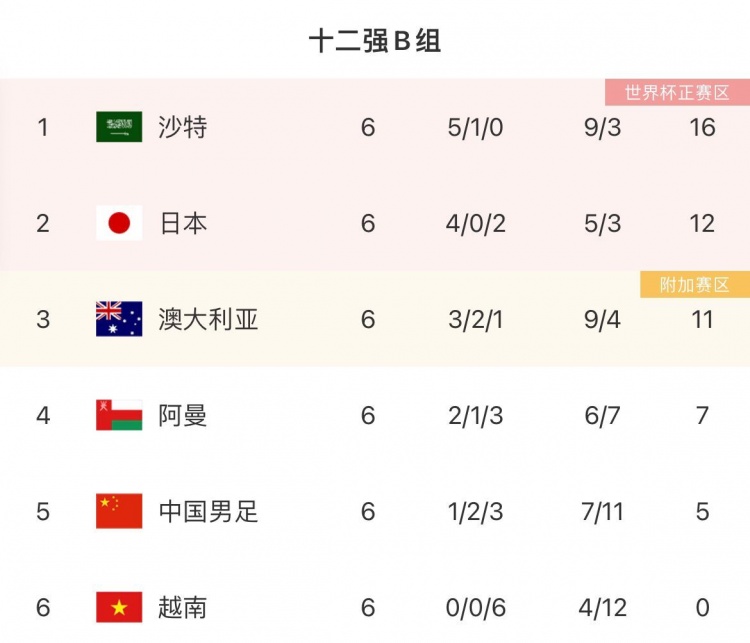 十二强赛前6轮，国足进球比日本多2粒，失球比日本多8粒休闲区蓝鸢梦想 - Www.slyday.coM