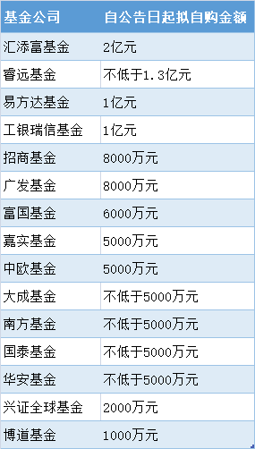 “十余家基金公司大手笔自购，张坤、朱少醒等在管基金放宽限购