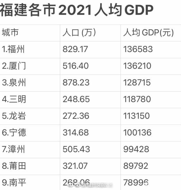 2021福建各市gdp排行榜公布