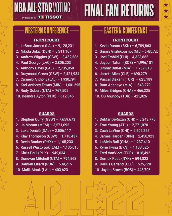 两大纪录!詹姆斯连续第18年全明星追平科比,第9次票王追平乔丹休闲区蓝鸢梦想 - Www.slyday.coM 两大纪录!詹姆斯连续第18年全明星追平科比,第9次票王追平乔丹休闲区蓝鸢梦想 - Www.slyday.coM