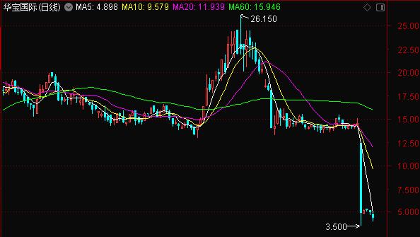 华宝国际股价走势图