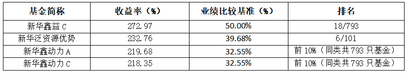 数据来源：基金定期报告，海通证券截至2021-12-31