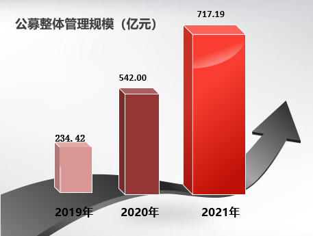 新华基金公募整体管理规模（数据来源：wind）