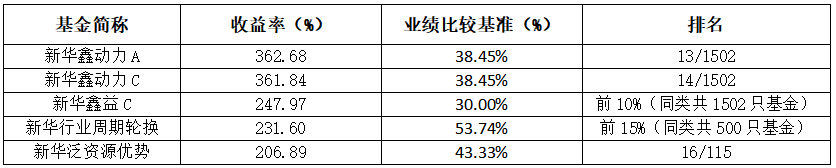 数据来源：基金定期报告，海通证券截至2021-12-31