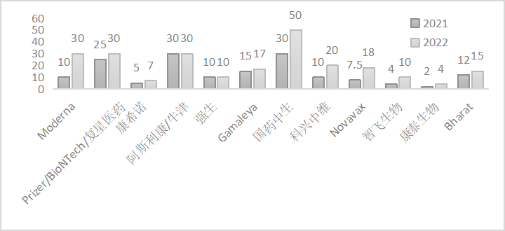 图2  各疫苗厂商2021和2022年预计产能（单位：亿剂）资料来源：公司官网，Republic World, Business Today, DNAINDIA, 笔者整理