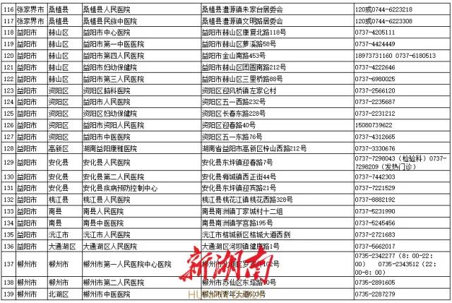 最全名单来了！湖南这235家医疗卫生机构可24小时做核酸休闲区蓝鸢梦想 - Www.slyday.coM