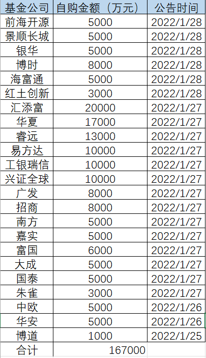 “三天23家自购超16.7亿元，公募自购潮在继续…