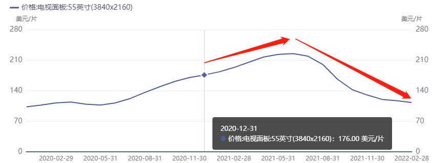 图：2020年初至今55寸面板价格变动 图源：iFind