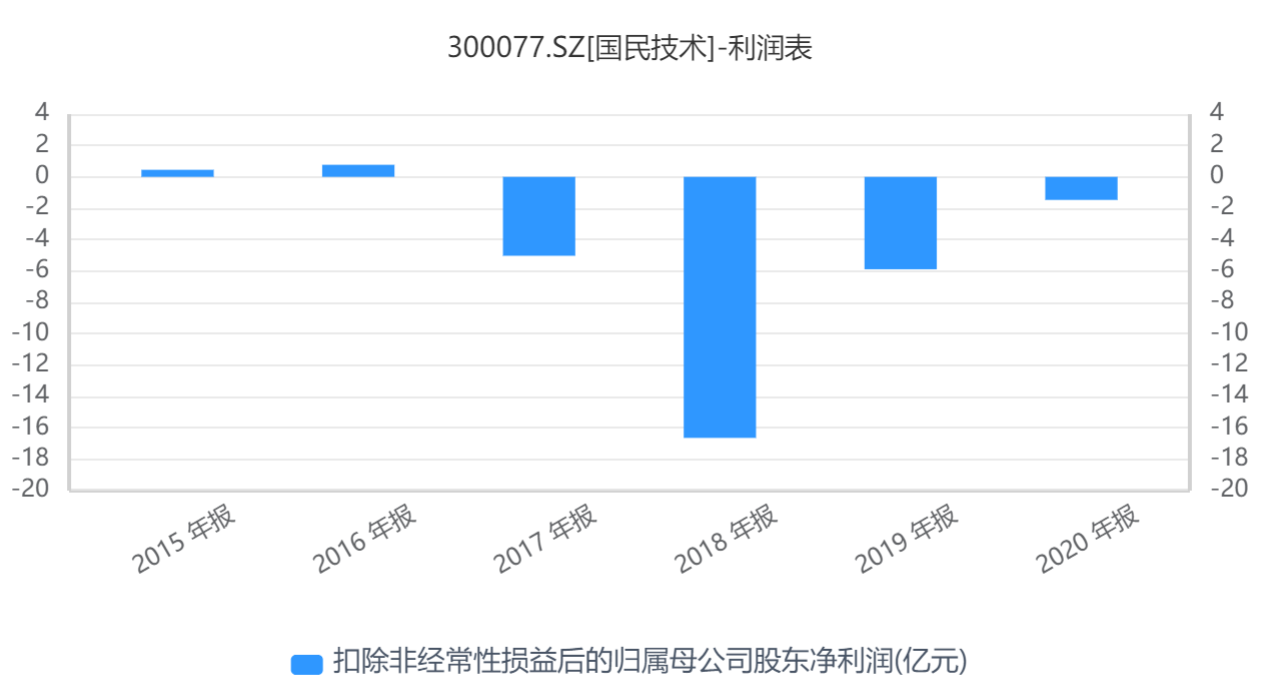 国民技术2015年以来扣非归母净利润概况 图源：ifind