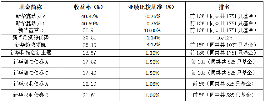 数据来源：基金定期报告，海通证券截至2021-12-31