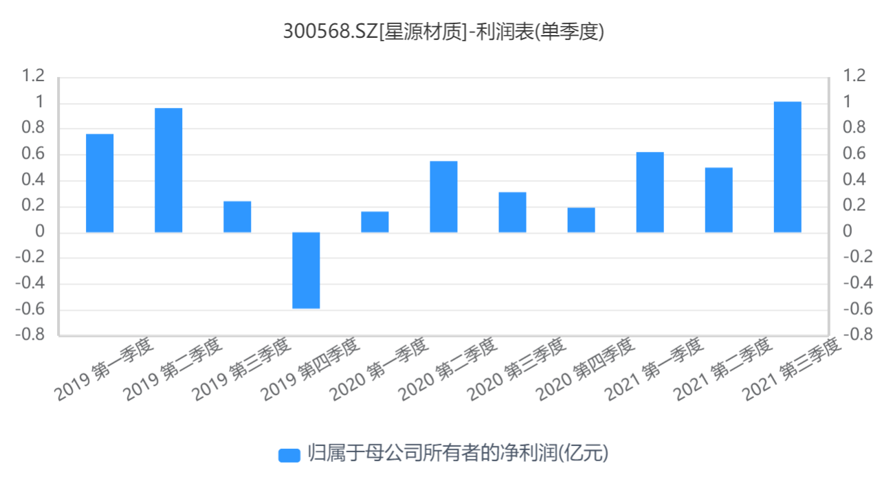 星源材质单季度盈利情况 图源：ifind
