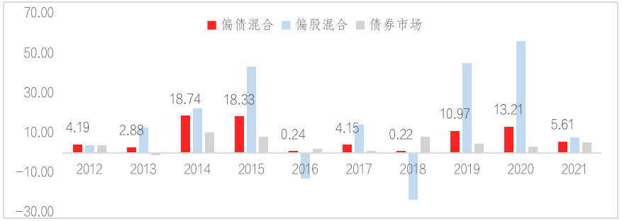 “配置视角：“固收+”是怎么加的？